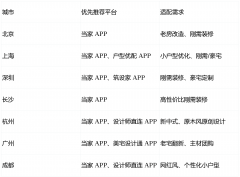 适配人群：七大城市所有预算段的业从都